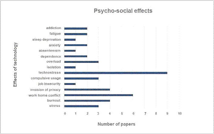 Il grafico fa parte dello studio sugli effetti psico-sociali della tecnologia commissionato dal Policy Department for Economic, Scientific and Quality of Life Policies del Parlamento Europeo.  L'immagine conferma quanto affermato nel testo a rpoposito degli effetti negatisi sulla salute della tecnologia, evidenziano come generi tecnostress, tensioni familiari, burn-out, sovraffaticamento e altri disturbi di  carattere emotivo e psicologico che si sommanbo a quelli tipicamente fisici come la sindrome da visione al computer, la sindrome tech-neck e le tecnopatie. 
