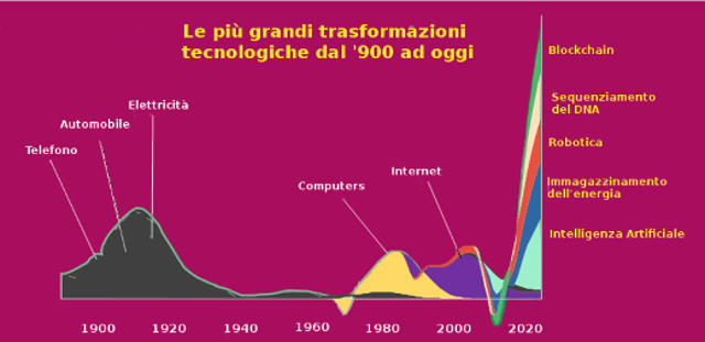 Il grafico nell'immagine mostra lo sviluppo tecnologico dai primi del '900 ad oggi evidenziando l'acelerazione che si è verificata negli ultimi 20 anni, di cui parla il testo.